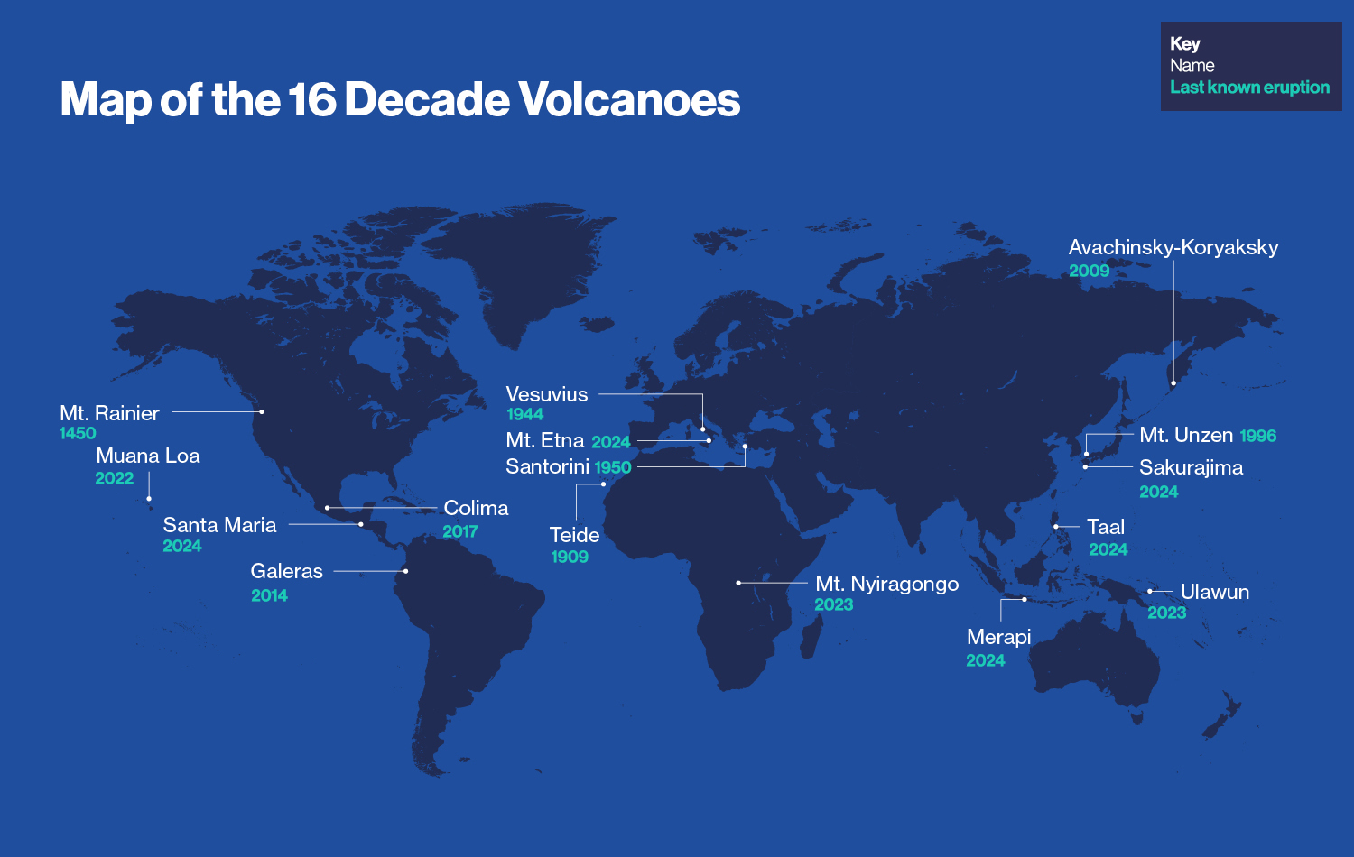 The sixteen decade volcanoes and their last known eruption: Mount Rainier – 1450, Muana Loa – 2022, Santa Maria – 2024, Galeras – 2014, Colima – 2017, Vesuvius – 1944, Mt. Etna – 2024, Santorini – 1950, Teide – 1909, Mt. Nyiragongo, Merapi – 2024, Avachinsky-Koryaksky – 2009, Mt. Unzen – 1996, Sakurajima – 2024. Taal – 2024, Ulawun - 2023.